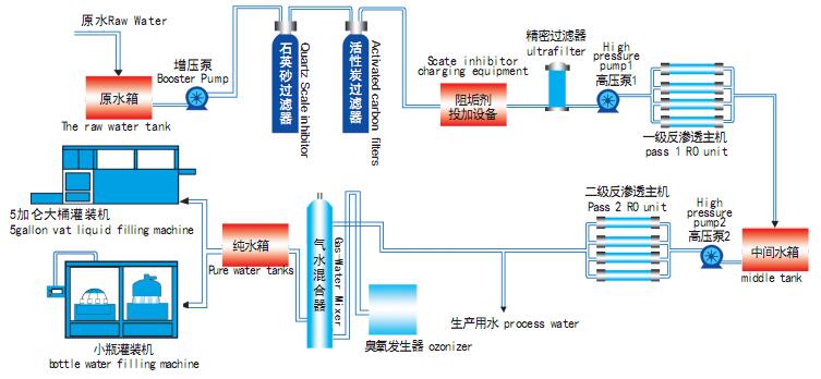 反渗透纯净水 